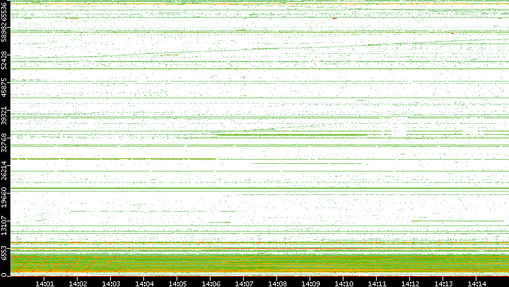 Src. Port vs. Time