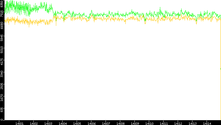 Entropy of Port vs. Time