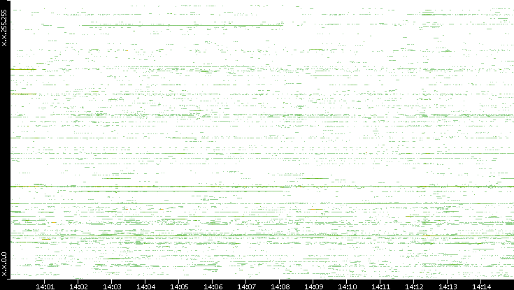 Src. IP vs. Time