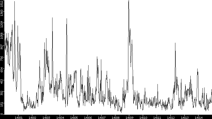 Throughput vs. Time