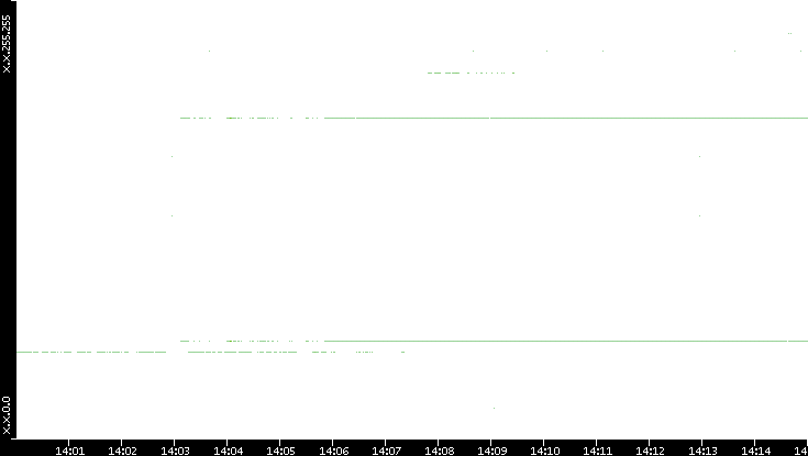 Dest. IP vs. Time