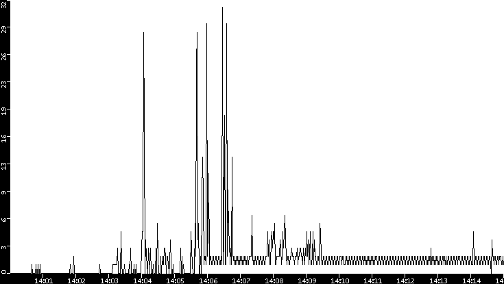 Throughput vs. Time