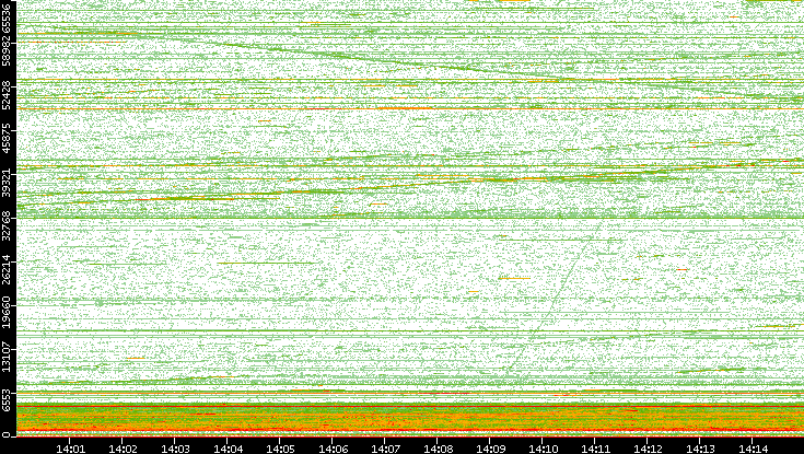 Dest. Port vs. Time