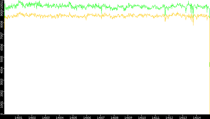 Entropy of Port vs. Time