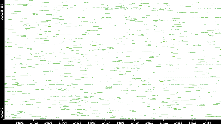 Dest. IP vs. Time