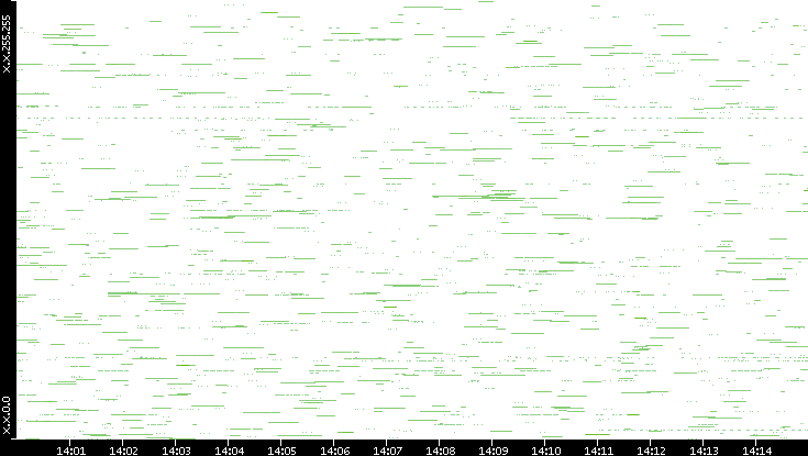 Src. IP vs. Time