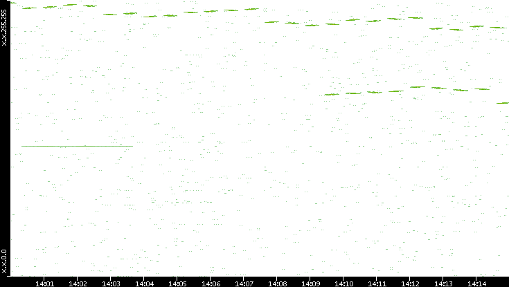 Dest. IP vs. Time