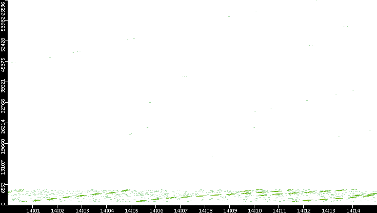 Src. Port vs. Time