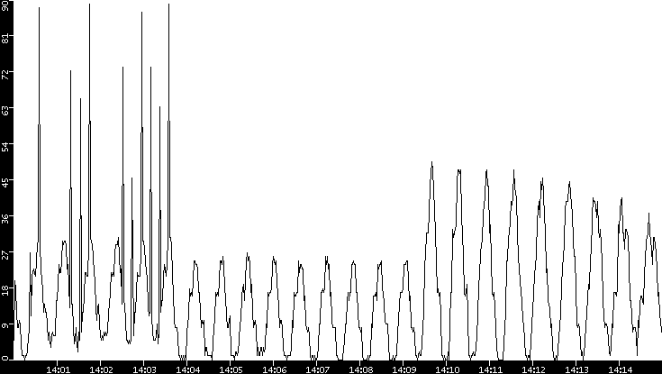 Throughput vs. Time