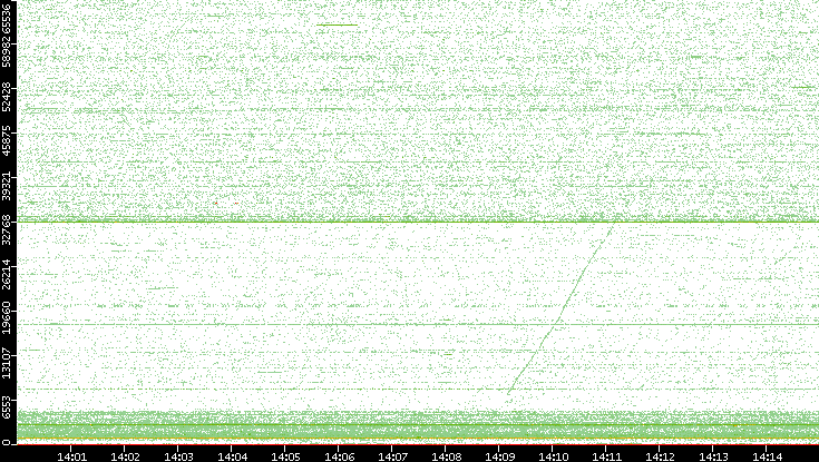 Dest. Port vs. Time