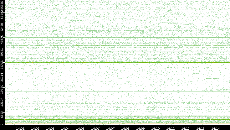 Src. Port vs. Time