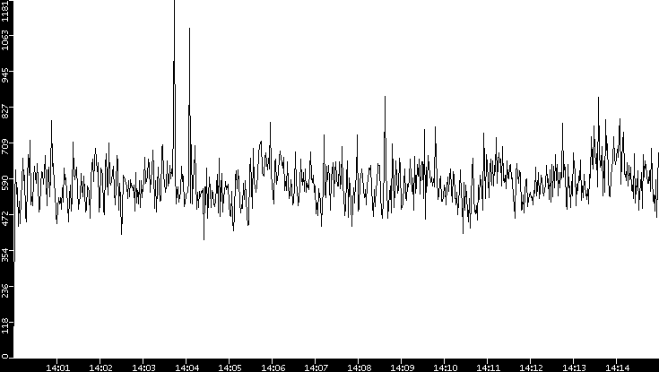 Throughput vs. Time