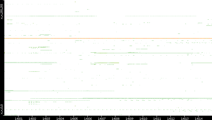 Dest. IP vs. Time
