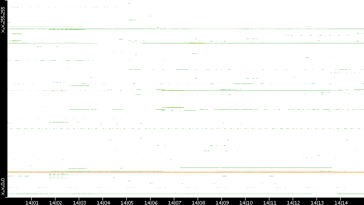 Src. IP vs. Time