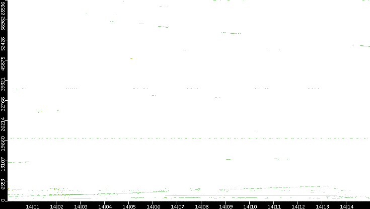 Src. Port vs. Time