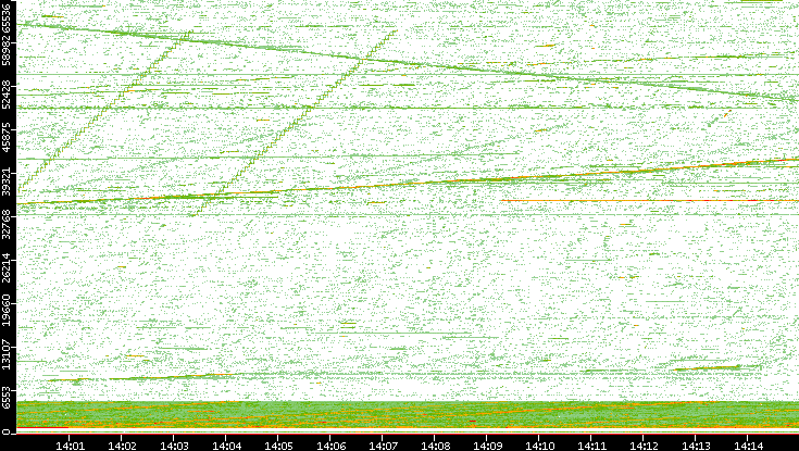 Src. Port vs. Time