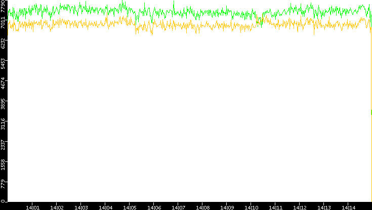 Entropy of Port vs. Time