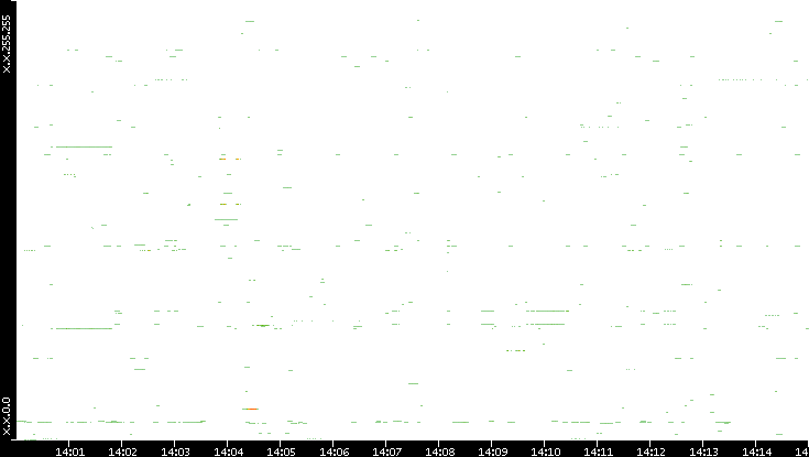 Dest. IP vs. Time