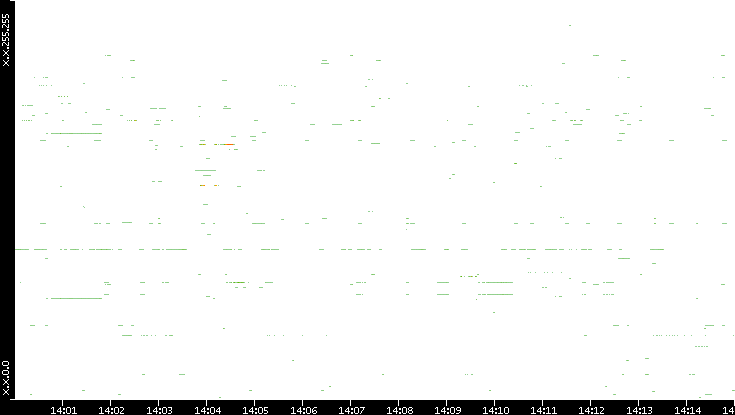 Src. IP vs. Time