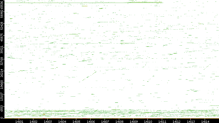 Dest. Port vs. Time