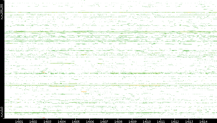 Src. IP vs. Time