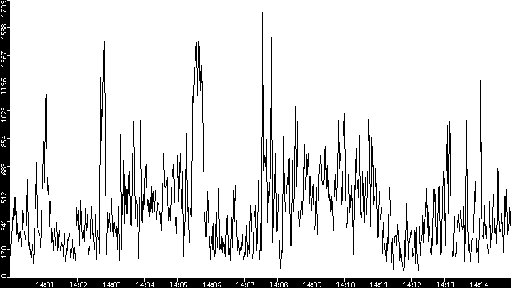 Throughput vs. Time