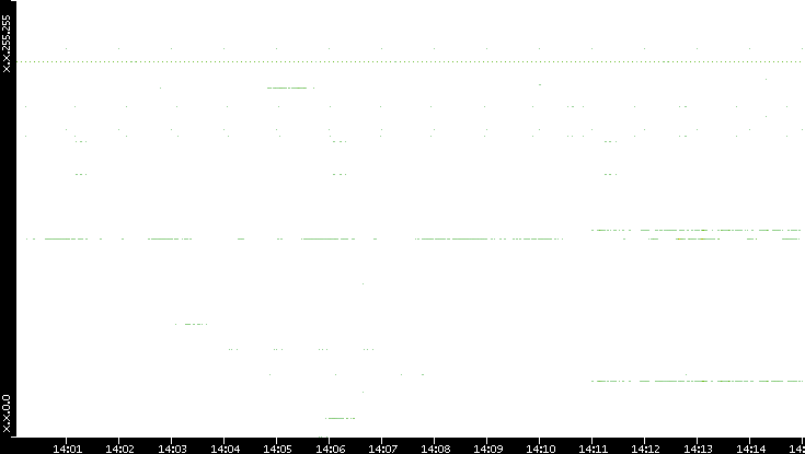 Dest. IP vs. Time