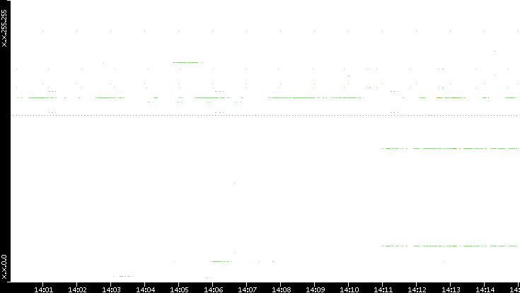 Src. IP vs. Time