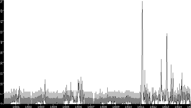Throughput vs. Time