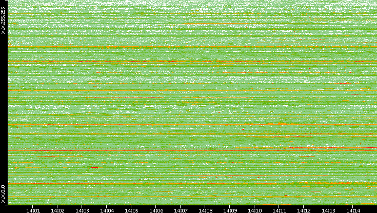 Dest. IP vs. Time
