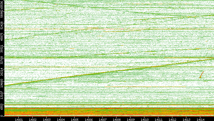Dest. Port vs. Time