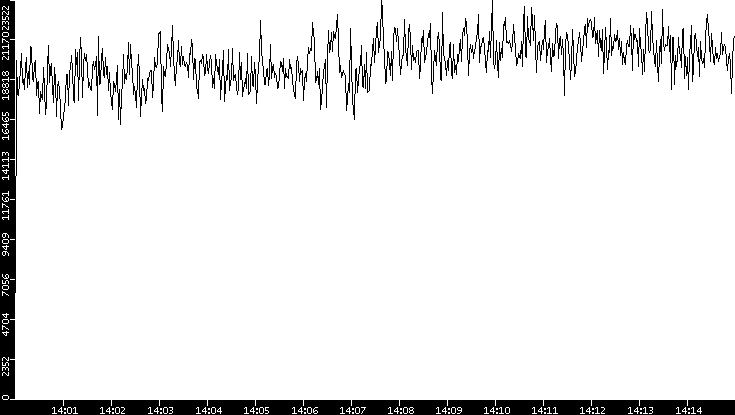 Throughput vs. Time