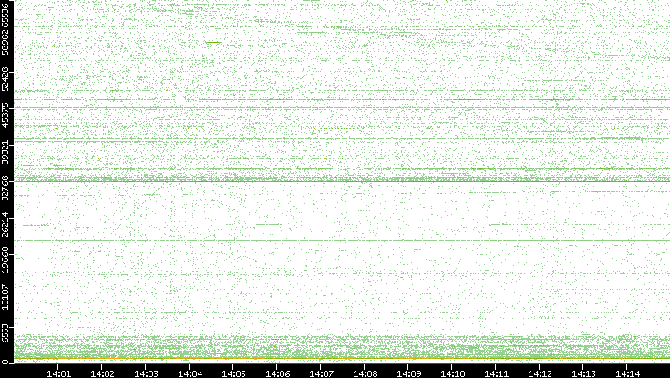 Src. Port vs. Time