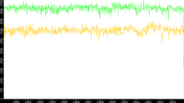 Entropy of Port vs. Time
