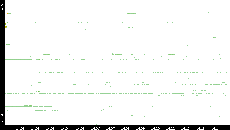 Dest. IP vs. Time