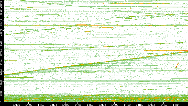Dest. Port vs. Time
