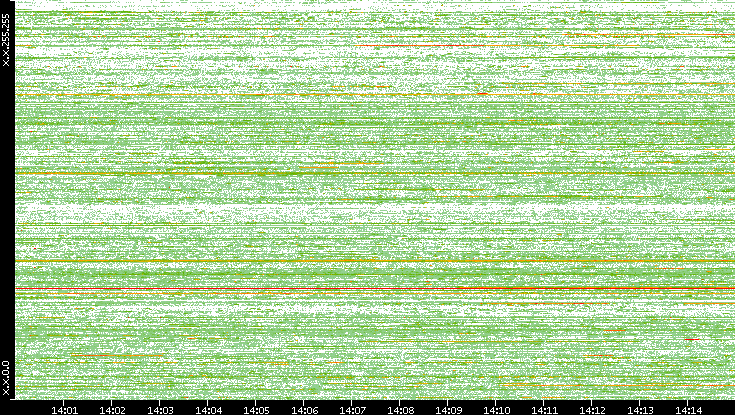 Src. IP vs. Time
