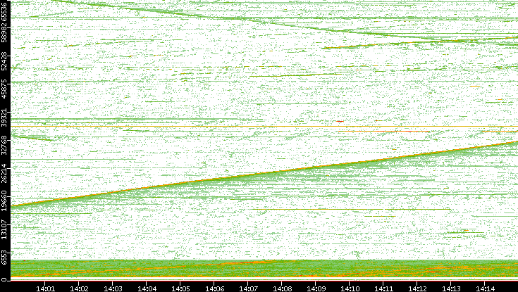 Src. Port vs. Time