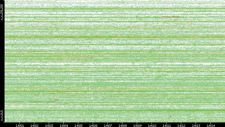 Dest. IP vs. Time
