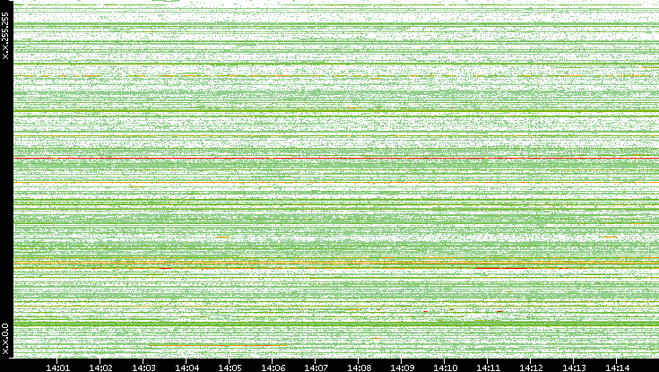 Src. IP vs. Time