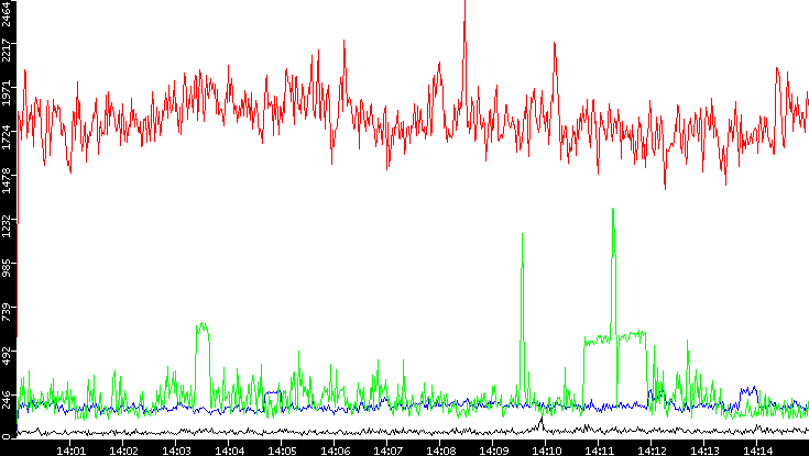 Nb. of Packets vs. Time