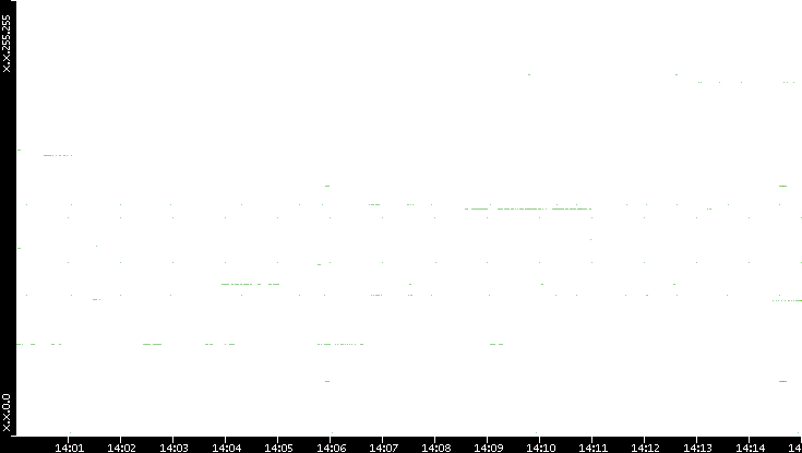Src. IP vs. Time