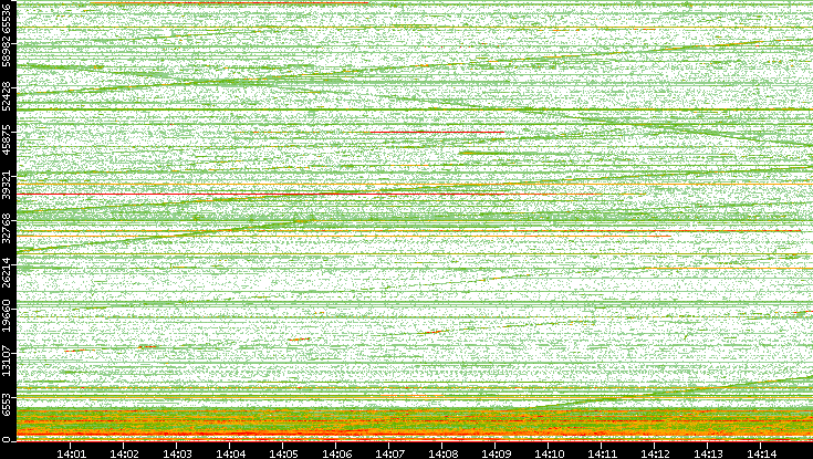 Dest. Port vs. Time