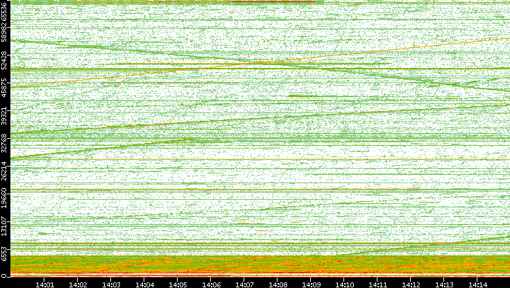 Src. Port vs. Time