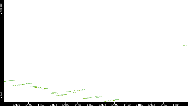 Dest. IP vs. Time