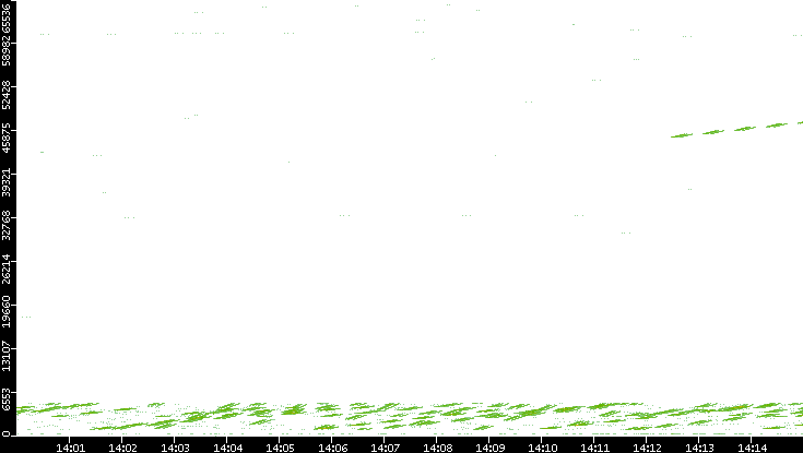 Src. Port vs. Time