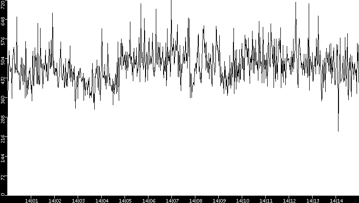 Throughput vs. Time
