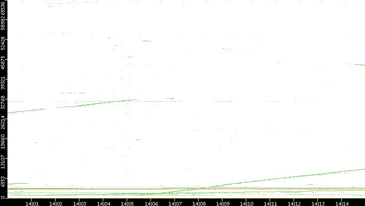 Dest. Port vs. Time