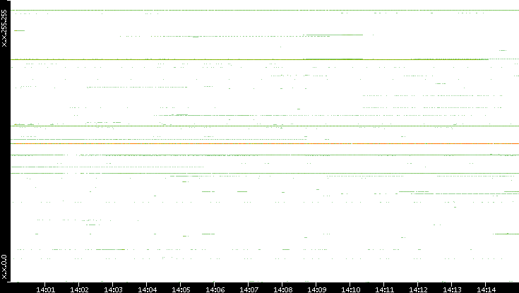 Src. IP vs. Time