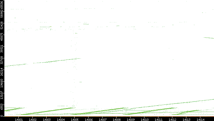 Src. Port vs. Time